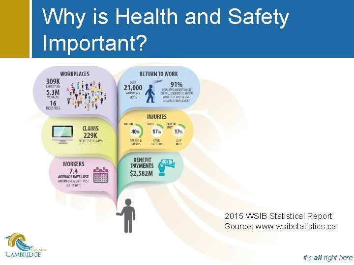 Why is Health and Safety Important? 2015 WSIB Statistical Report Source: www. wsibstatistics. ca