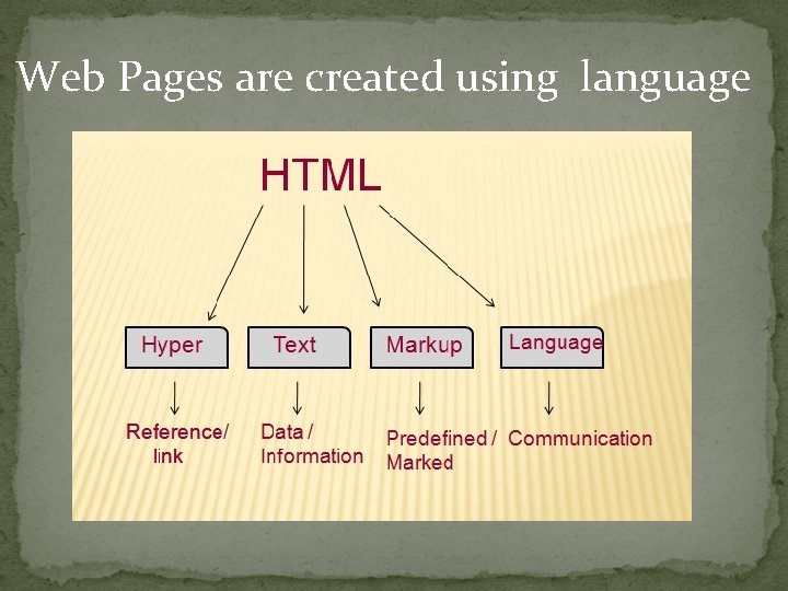 Web Pages are created using language 