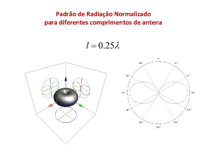 Padrão de Radiação Normalizado para diferentes comprimentos de antena 