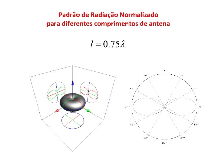 Padrão de Radiação Normalizado para diferentes comprimentos de antena 