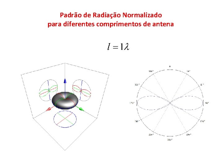 Padrão de Radiação Normalizado para diferentes comprimentos de antena 