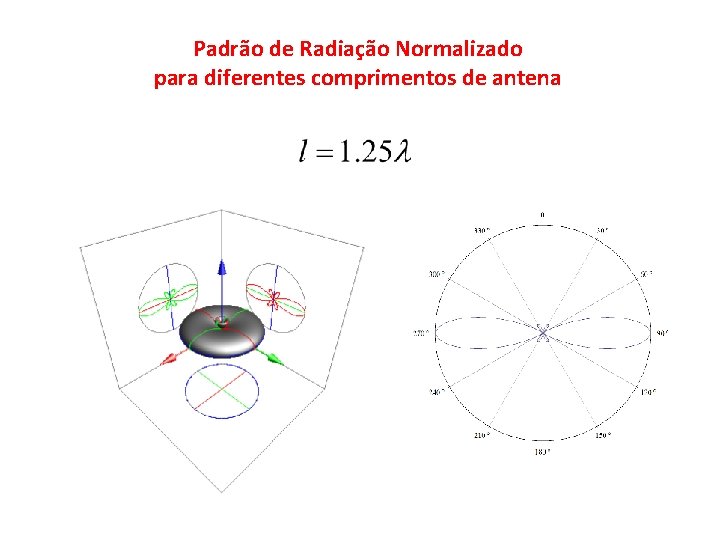 Padrão de Radiação Normalizado para diferentes comprimentos de antena 