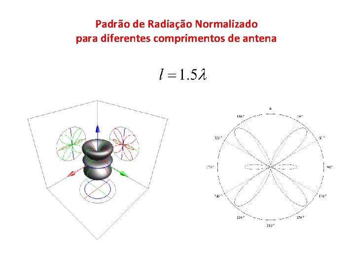 Padrão de Radiação Normalizado para diferentes comprimentos de antena 