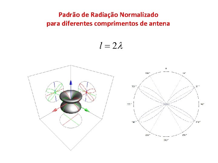 Padrão de Radiação Normalizado para diferentes comprimentos de antena 