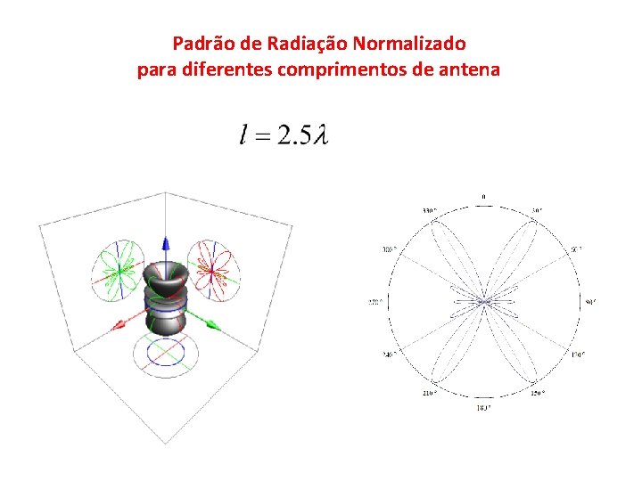 Padrão de Radiação Normalizado para diferentes comprimentos de antena 