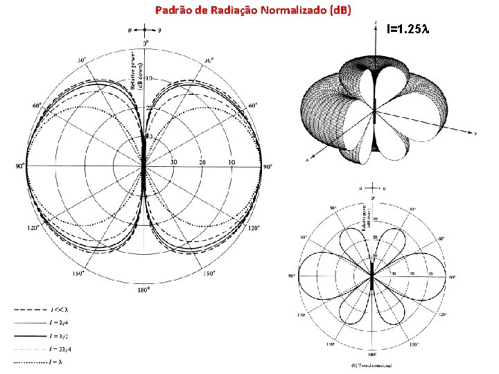 Padrão de Radiação Normalizado (d. B) l=1. 25 l 