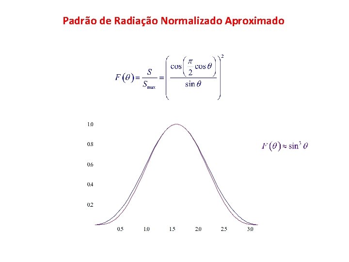 Padrão de Radiação Normalizado Aproximado 