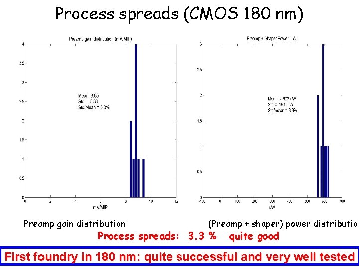 Process spreads (CMOS 180 nm) Preamp gain distribution (Preamp + shaper) power distribution Process