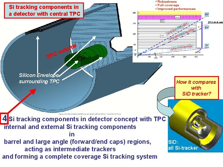 Si tracking components in a detector with central TPC e TPC um vol Silicon