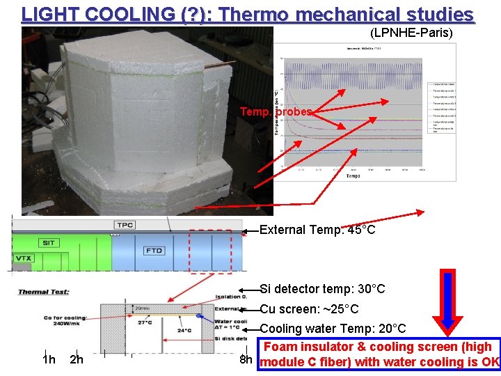 LIGHT COOLING (? ): Thermo mechanical studies (LPNHE-Paris) Temp. probes External Temp: 45°C Si