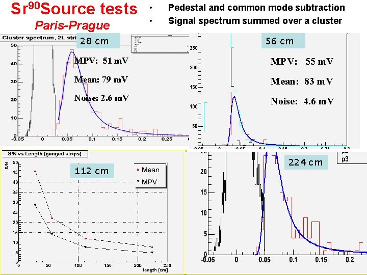 Sr 90 Source tests Paris-Prague • • Pedestal and common mode subtraction Signal spectrum