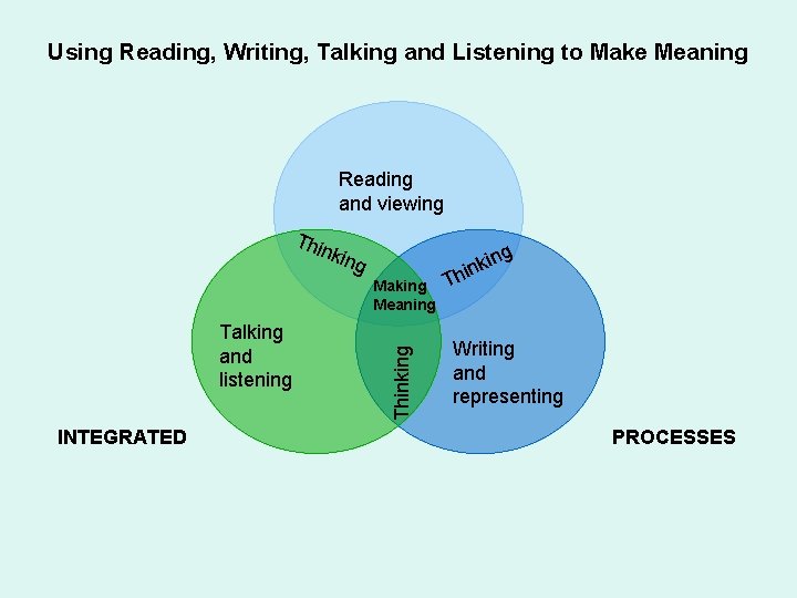 Using Reading, Writing, Talking and Listening to Make Meaning Reading and viewing Thi nkin Using Reading, Writing, Talking and Listening to Make Meaning Reading and viewing Thi nkin