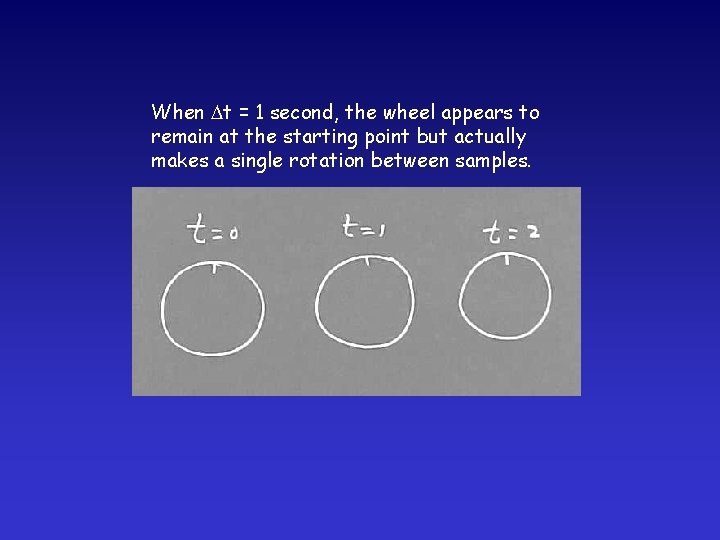 When t = 1 second, the wheel appears to remain at the starting point