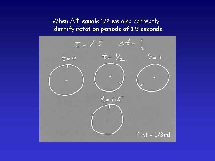 When t equals 1/2 we also correctly identify rotation periods of 1. 5 seconds.