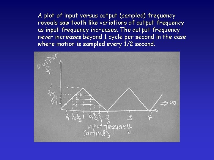A plot of input versus output (sampled) frequency reveals saw tooth like variations of
