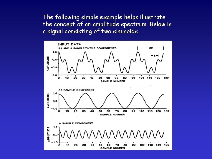 The following simple example helps illustrate the concept of an amplitude spectrum. Below is