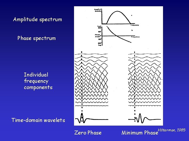 Amplitude spectrum Phase spectrum Individual frequency components Time-domain wavelets Zero Phase Hilterman, 1985 Minimum
