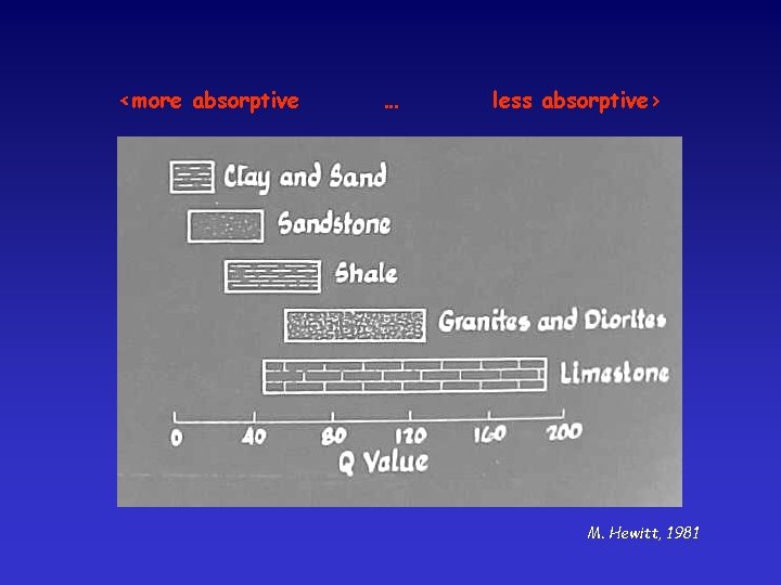 <more absorptive … less absorptive> M. Hewitt, 1981 