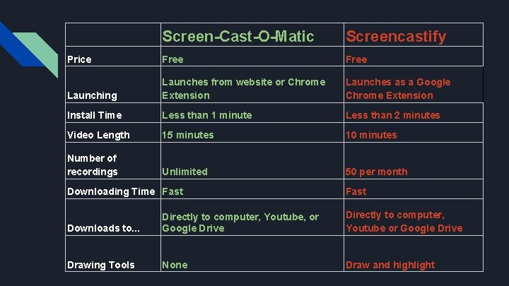 Screen-Cast-O-Matic Screencastify Price Free Launching Launches from website or Chrome Extension Launches as a