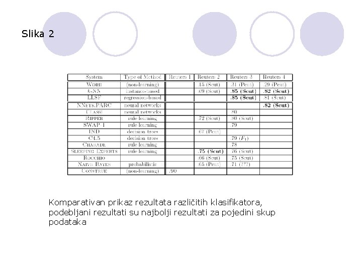 Slika 2 Komparativan prikaz rezultata različitih klasifikatora, podebljani rezultati su najbolji rezultati za pojedini