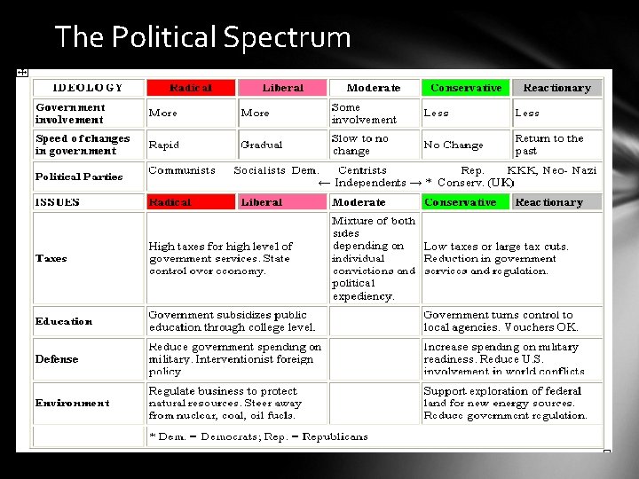 The Political Spectrum 