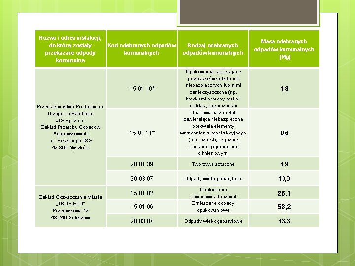 Nazwa i adres instalacji, do której zostały przekazane odpady komunalne Kod odebranych odpadów komunalnych