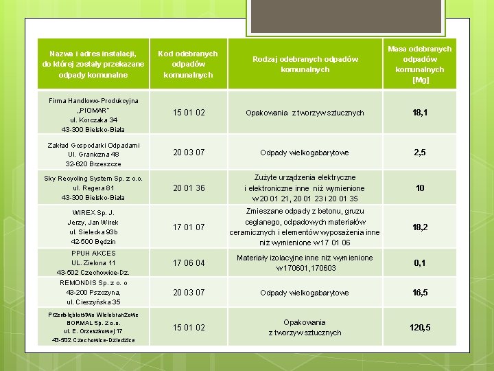 Nazwa i adres instalacji, do której zostały przekazane odpady komunalne Kod odebranych odpadów komunalnych