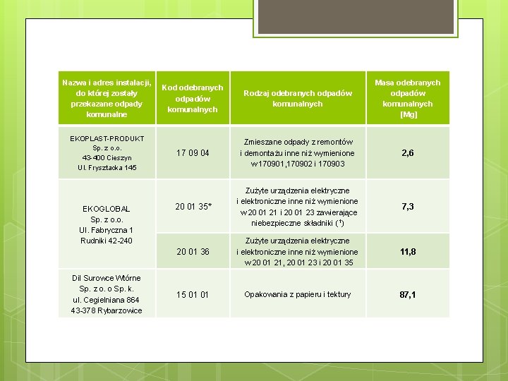 Nazwa i adres instalacji, do której zostały przekazane odpady komunalne EKOPLAST-PRODUKT Sp. z o.