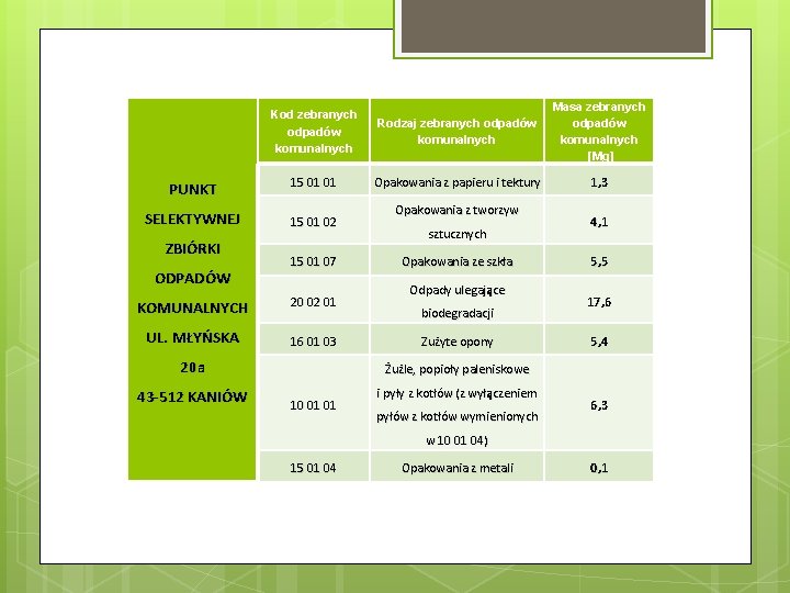 Kod zebranych odpadów komunalnych Rodzaj zebranych odpadów komunalnych Masa zebranych odpadów komunalnych [Mg] PUNKT