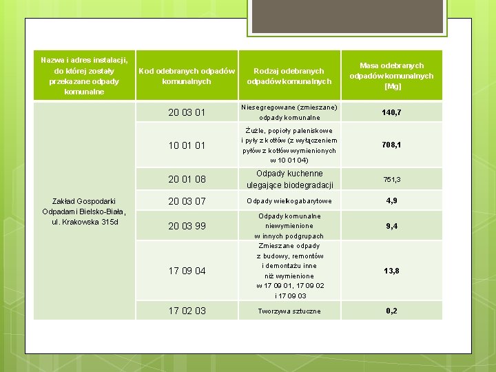 Nazwa i adres instalacji, do której zostały przekazane odpady komunalne Zakład Gospodarki Odpadami Bielsko-Biała,