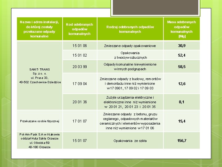 Nazwa i adres instalacji, do której zostały przekazane odpady komunalne Kod odebranych odpadów komunalnych