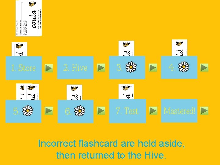 Incorrect flashcard are held aside, then returned to the Hive. 