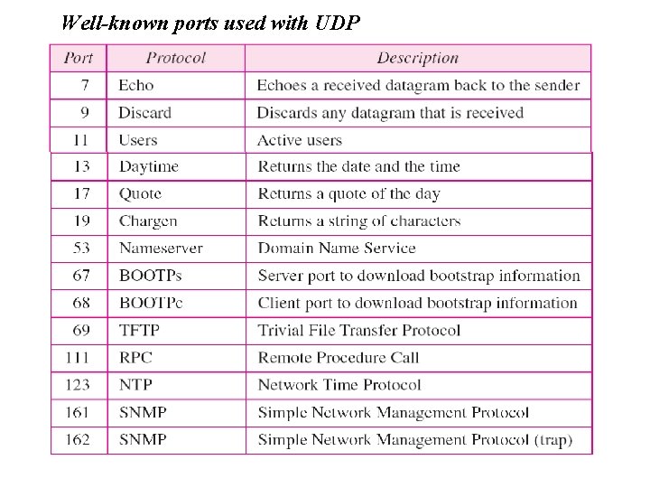 Well-known ports used with UDP 