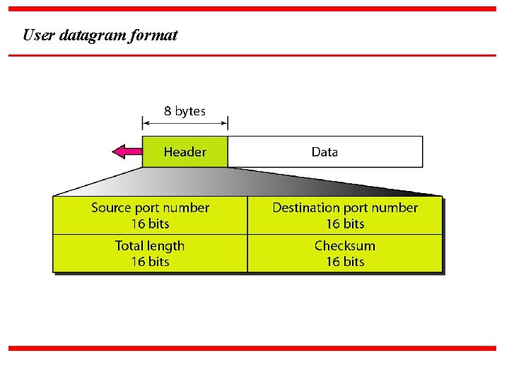 User datagram format 