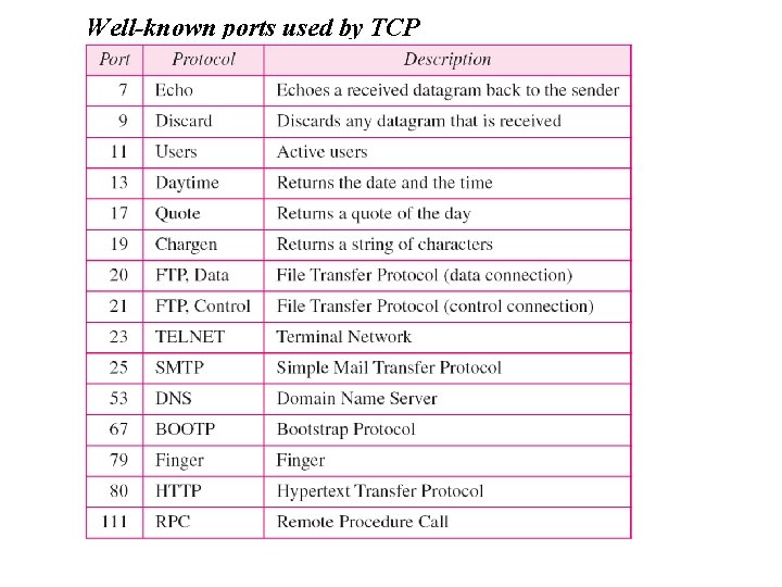 Well-known ports used by TCP 