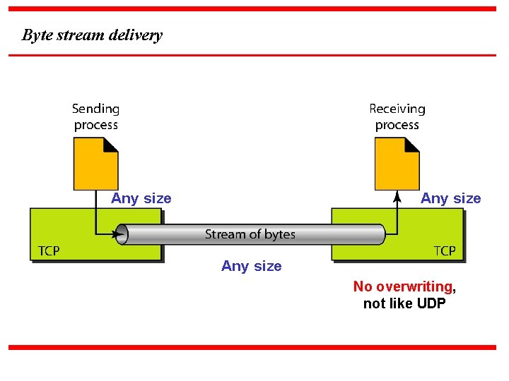 Byte stream delivery Any size No overwriting, not like UDP 