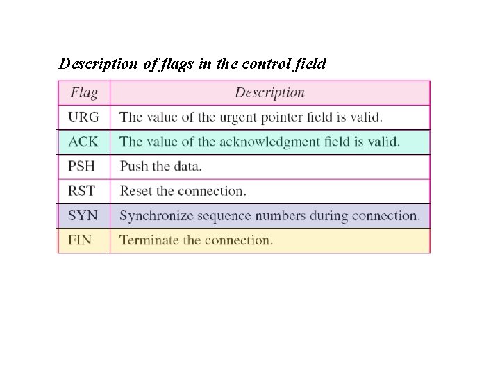 Description of flags in the control field 