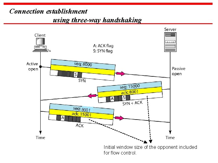 Connection establishment using three-way handshaking 8001 Initial window size of the opponent included for