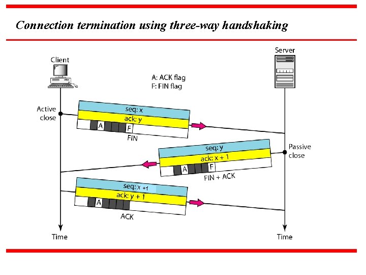 Connection termination using three-way handshaking X +1 