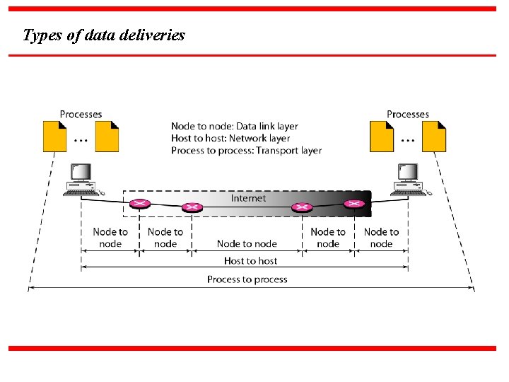 Types of data deliveries 