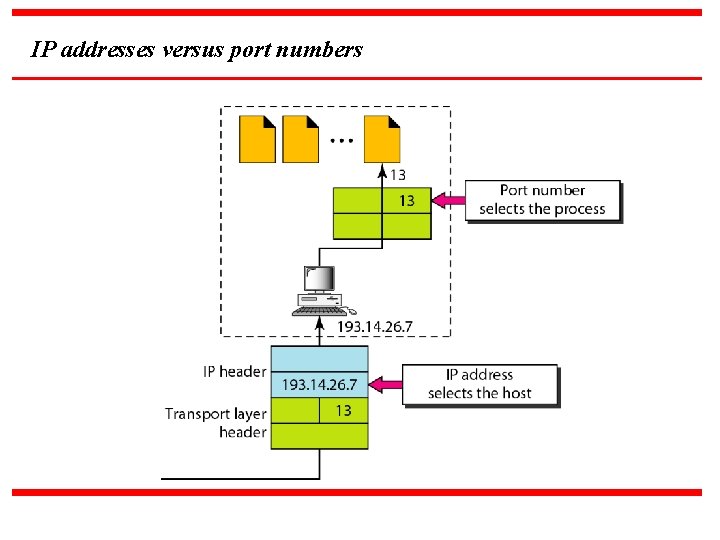 IP addresses versus port numbers 