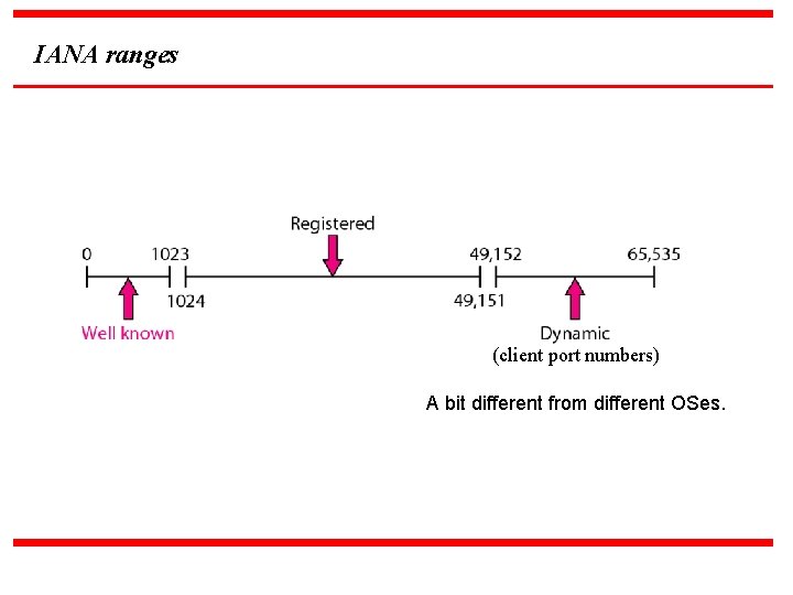 IANA ranges (client port numbers) A bit different from different OSes. 