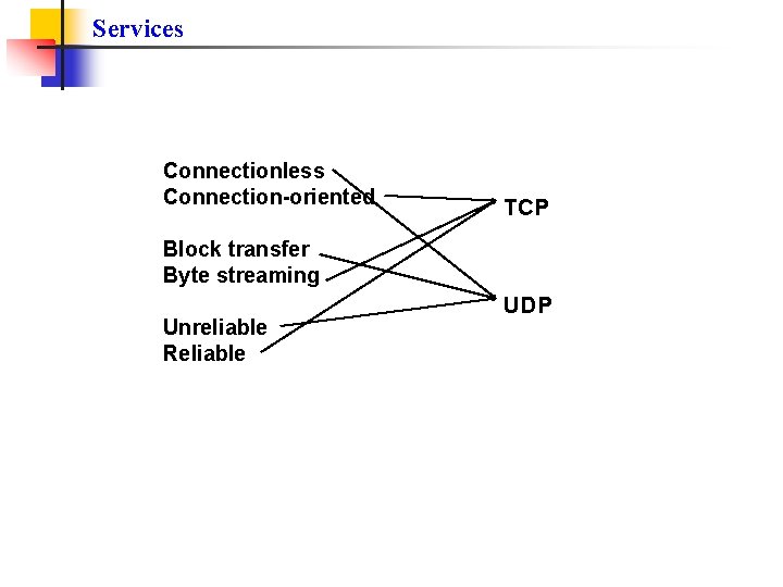 Services Connectionless Connection-oriented TCP Block transfer Byte streaming Unreliable Reliable UDP 