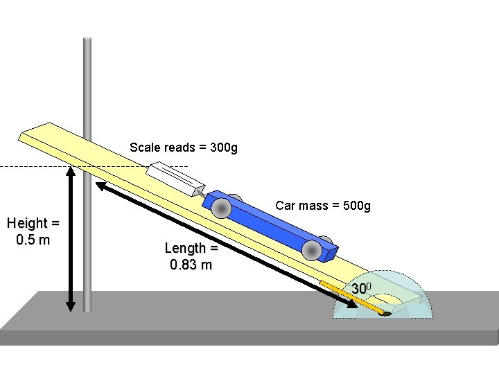 Scale reads = 300 g Car mass = 500 g Height = 0. 5