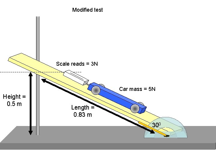 Modified test Scale reads = 3 N Car mass = 5 N Height =