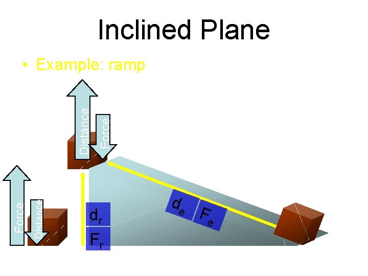 Inclined Plane Distance Force Distance • Example: ramp dr Fr de Fe 