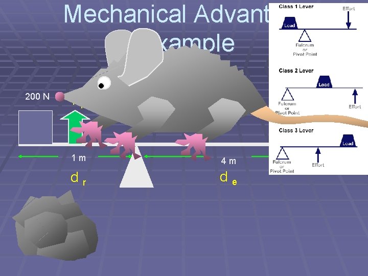 Mechanical Advantage Example 200 N Fe Fr 1 m 4 m dr de 75