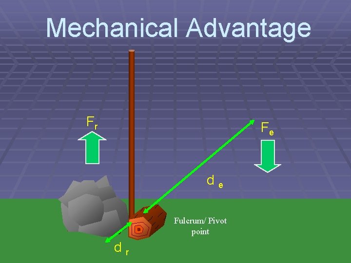 Mechanical Advantage Fr Fe de Fulcrum/ Pivot point dr 