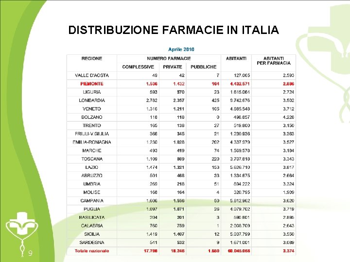 DISTRIBUZIONE FARMACIE IN ITALIA 9 