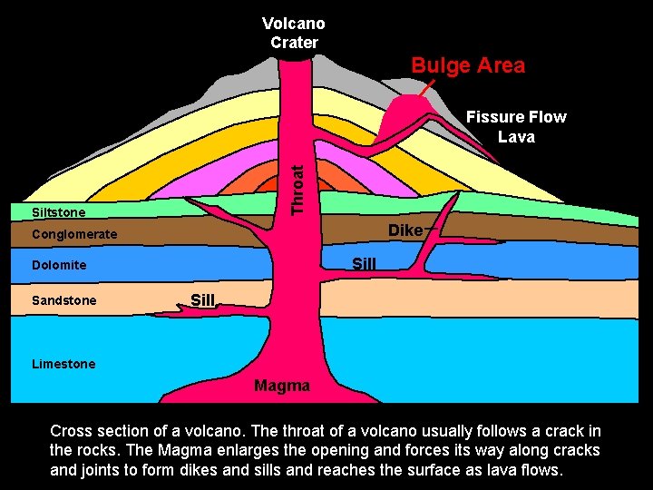 Volcano Crater Bulge Area Throat Fissure Flow Lava Siltstone Dike Conglomerate Sill Dolomite Sandstone